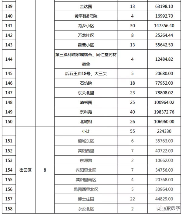 重磅：北京老舊小區(qū)納入首批改造名單，建筑涂料用量將激增！