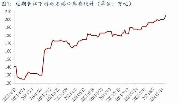 聚焦！砂石庫存增幅超6成，上漲難度較大！