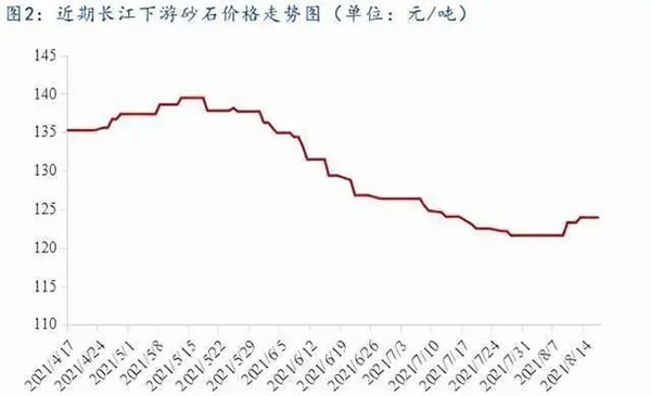 聚焦！砂石庫存增幅超6成，上漲難度較大！