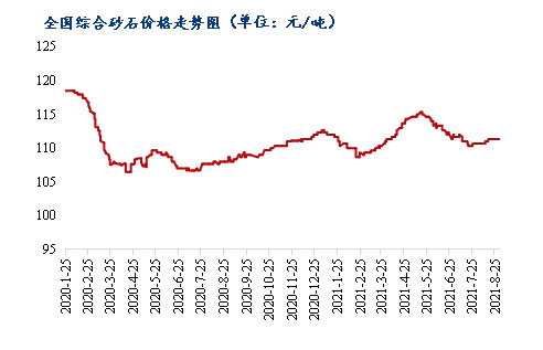 8月砂石價格同比上漲3.1%，金九銀十旺季來臨，砂石行情利好上揚
