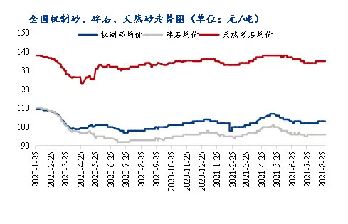 8月砂石價格同比上漲3.1%，金九銀十旺季來臨，砂石行情利好上揚