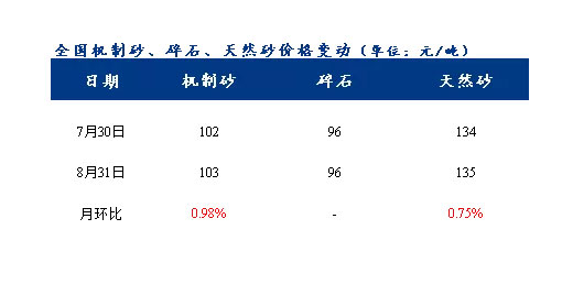 8月砂石價格同比上漲3.1%，金九銀十旺季來臨，砂石行情利好上揚