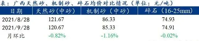 廣西受眾多因素影響，砂石價格小幅震蕩！四季度砂石行情展望