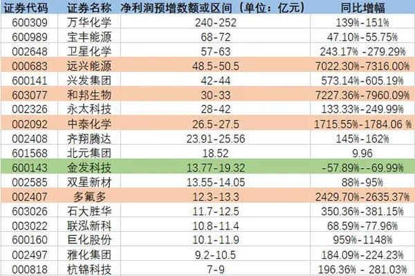 增長超7200%！原料暴漲致多家化工龍頭預(yù)增！