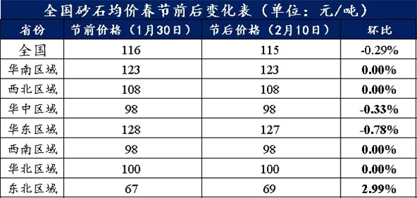 節(jié)后全國砂石礦山復(fù)工率33％，砂石價格環(huán)比下降0.29％