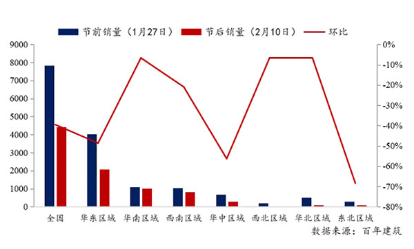 節(jié)后全國砂石礦山復(fù)工率33％，砂石價格環(huán)比下降0.29％
