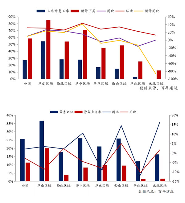 節(jié)后全國砂石礦山復(fù)工率33％，砂石價格環(huán)比下降0.29％