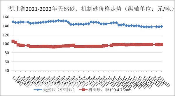 權(quán)威發(fā)布！湖北省2月砂石骨料、水泥、混凝土價(jià)格整體回落！