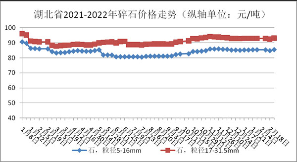 權(quán)威發(fā)布！湖北省2月砂石骨料、水泥、混凝土價(jià)格整體回落！