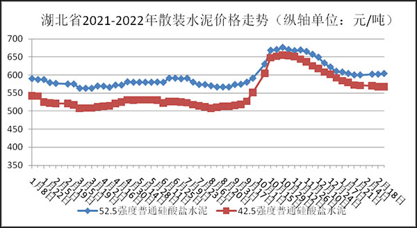 權(quán)威發(fā)布！湖北省2月砂石骨料、水泥、混凝土價(jià)格整體回落！
