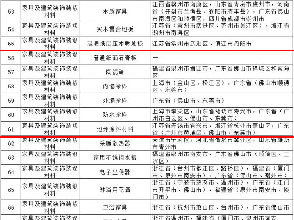 內(nèi)外墻涂料、普通紙面石膏板、保溫材料等多種建筑裝飾材料被列入全國重點(diǎn)工業(yè)產(chǎn)品質(zhì)量監(jiān)督目錄