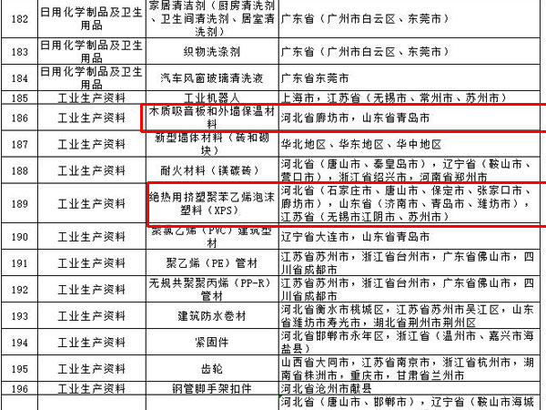 內(nèi)外墻涂料、普通紙面石膏板、保溫材料等多種建筑裝飾材料被列入全國重點(diǎn)工業(yè)產(chǎn)品質(zhì)量監(jiān)督目錄