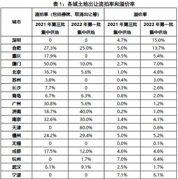 第二批集中供地開啟，合肥混凝土、砂漿需求或有提升