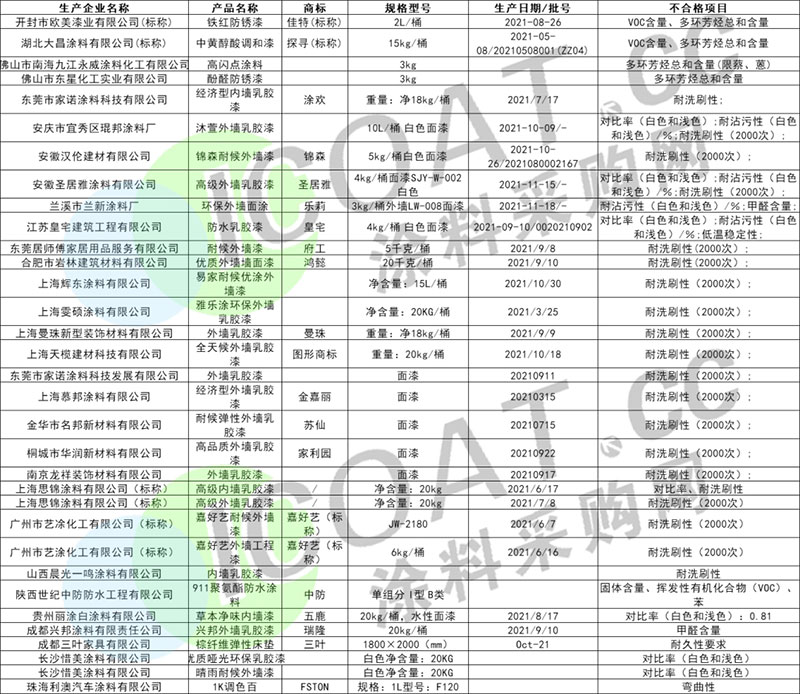 曝光！幾十家涂料產(chǎn)品不合格！