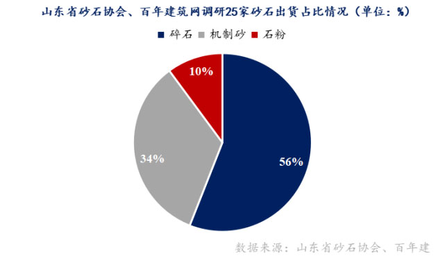 山東重點(diǎn)項(xiàng)目投資、開(kāi)工增多，砂石需求有支撐