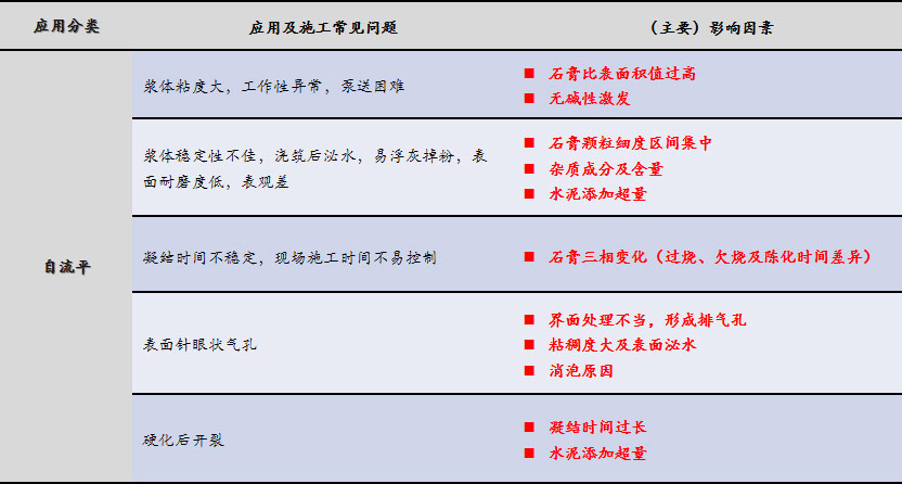 磷石膏自流平出現(xiàn)的五大常見(jiàn)問(wèn)題，原因在這里！