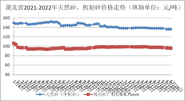 天然砂、機(jī)制砂價(jià)格走勢圖