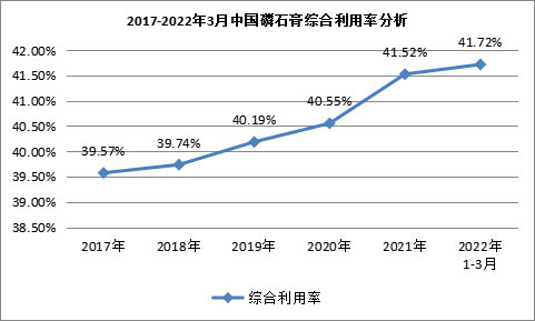 我國磷石膏行業(yè)利用量達到3118.82萬噸，在高端新材料領域成為“熱點”！