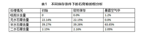 不同存儲條件對建筑石膏相組成有何影響？