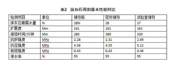 不同存儲條件對建筑石膏相組成有何影響？
