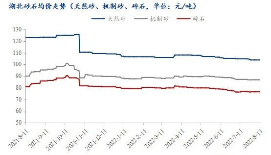 疫情＋高溫，湖北砂石行情走勢(shì)又將如何？
