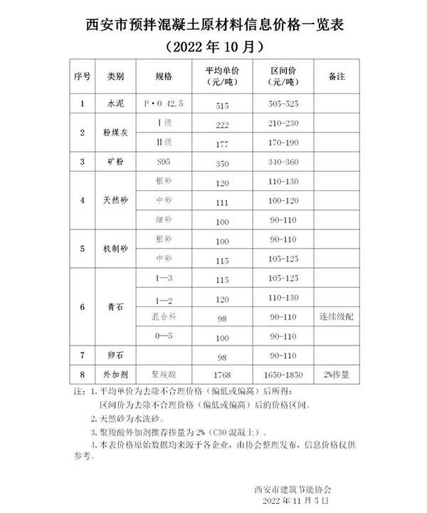 天然砂120元/噸，機(jī)制砂115元/噸，混凝土漲價心態(tài)漸濃！